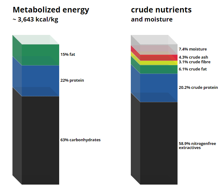 C 1090 - 15 Obesity-inducing diet with 15 perc. energy from fat (6 perc.fat).png